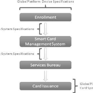 global platform smart card|global platform card identifier.